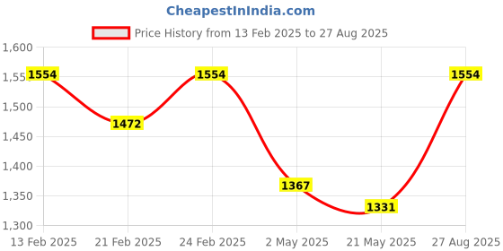 ajio.com black scissor Women Embellished Straight Kurta Set black scissor Price History Graph from 13 Feb 2025 to 27 Aug 2025