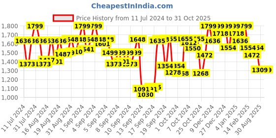 ajio.com black scissor Women Embroidered Kurta Set black scissor Price History Graph from 11 Jul 2024 to 31 Oct 2025