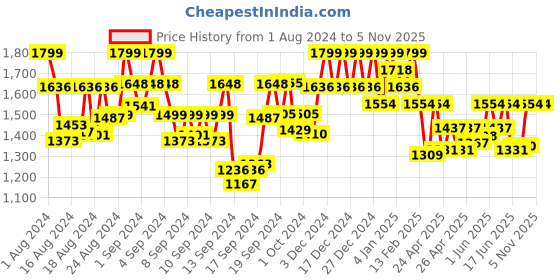 ajio.com black scissor Women Embroidered Straight Kurta Set black scissor Price History Graph from 1 Aug 2024 to 1 Nov 2025