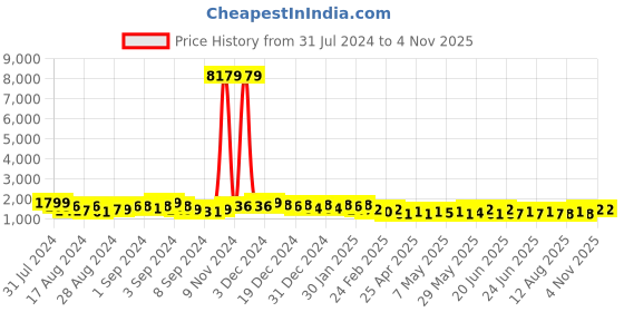 ajio.com black scissor Women Embroidered Straight Kurta Suit Set black scissor Price History Graph from 31 Jul 2024 to 1 Nov 2025