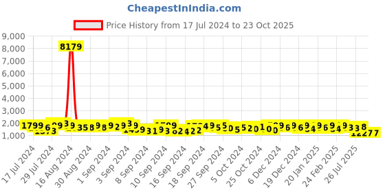ajio.com black scissor Women Fit & Flare Dress with Dupatta black scissor Price History Graph from 17 Jul 2024 to 23 Oct 2025