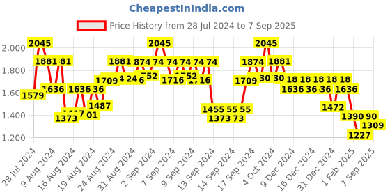 ajio.com black scissor Women Printed Straight Kurta Set black scissor Price History Graph from 28 Jul 2024 to 7 Sep 2025