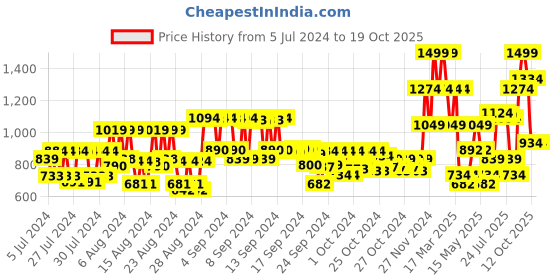 ajio.com house of beauty Black Seed Onion Oil with Hibiscus house of beauty Price History Graph from 5 Jul 2024 to 19 Oct 2025