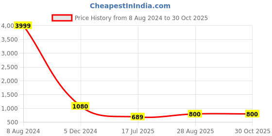 ajio.com black spadé Floral Embroidered Tote Bag black spadé Price History Graph from 8 Aug 2024 to 30 Oct 2025