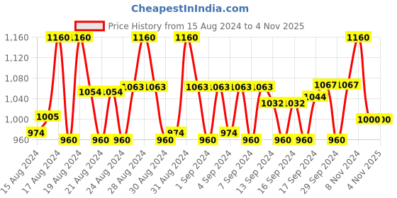 ajio.com black spadé Geometric Pattern Handbag with Detachable Strap black spadé Price History Graph from 15 Aug 2024 to 2 Nov 2025