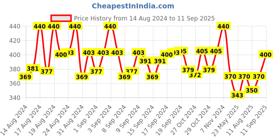 ajio.com black spadé Sling Bag with Adjustable Strap black spadé Price History Graph from 14 Aug 2024 to 11 Sep 2025