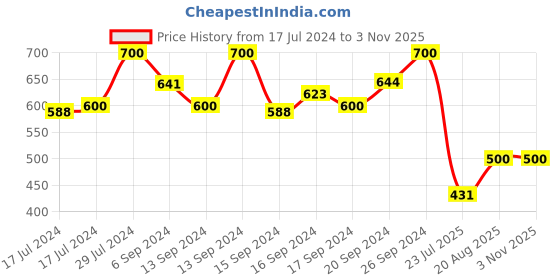 ajio.com black spadé Women Sling Bag with Detachable Strap black spadé Price History Graph from 17 Jul 2024 to 2 Nov 2025