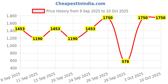 ajio.com pyunkang yul Black Tea Time Reverse Eye Patch pyunkang yul Price History Graph from 9 Sep 2025 to 9 Oct 2025