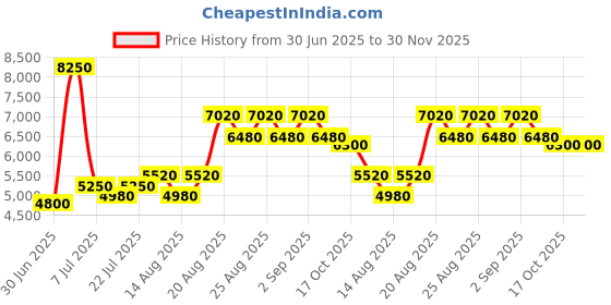 ajio.com ikonic professional Black Titanium Pro straightener ikonic professional Price History Graph from 30 Jun 2025 to 29 Nov 2025