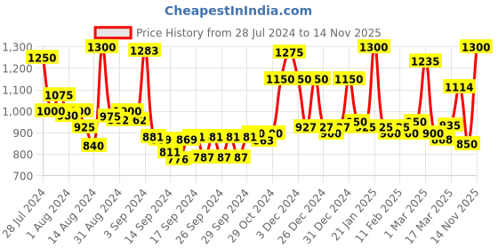 ajio.com homesake Black Triple Cone Wall Lamp Swing Wall Nickel homesake Price History Graph from 28 Jul 2024 to 14 Nov 2025