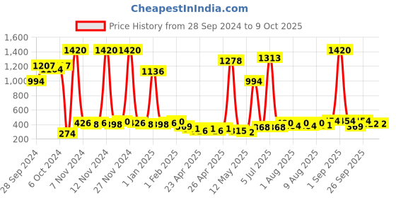 ajio.com bombay shaving company Black Vibe Combo Deodorant Spray for Men bombay shaving company Price History Graph from 28 Sep 2024 to 9 Oct 2025