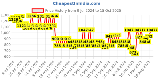 ajio.com blackberrys Graphic Print Flat Front Shorts blackberrys Price History Graph from 9 Jul 2024 to 15 Oct 2025