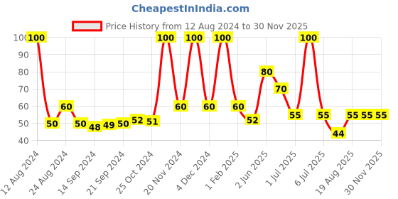 ajio.com bronson professional Blackhead Remover Tool bronson professional Price History Graph from 12 Aug 2024 to 30 Nov 2025