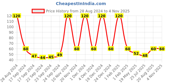 ajio.com beautiliss professional Blackhead Remover Tool beautiliss professional Price History Graph from 28 Aug 2024 to 1 Nov 2025