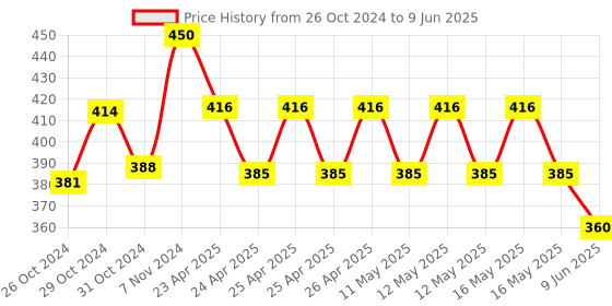 ajio.com jars collections Blackout Curtains Set of 2 jars collections Price History Graph from 26 Oct 2024 to 9 Jun 2025