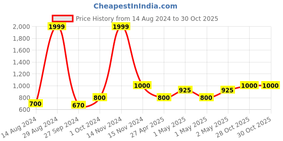 ajio.com soknack Blackout Door Curtain soknack Price History Graph from 14 Aug 2024 to 30 Oct 2025