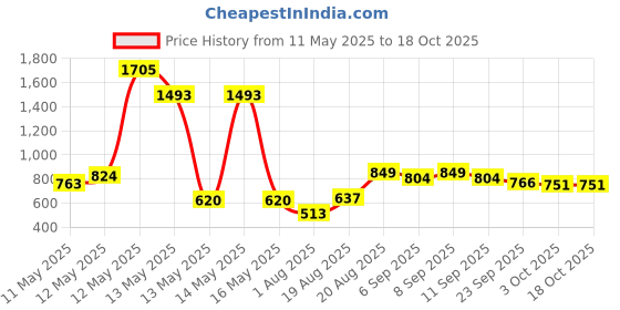 ajio.com urban space Blackout Door Curtain urban space Price History Graph from 11 May 2025 to 18 Oct 2025