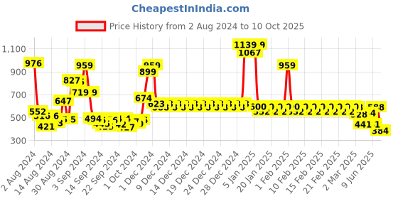 ajio.com divine casa Blackout Door Curtain with Metal Grommet divine casa Price History Graph from 2 Aug 2024 to 10 Oct 2025