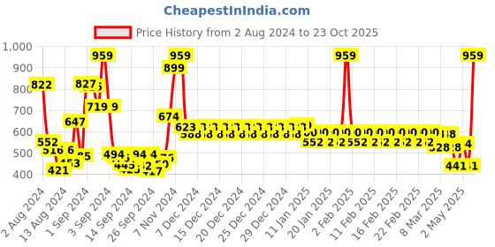 ajio.com divine casa Blackout Eyelet Door Curtain divine casa Price History Graph from 2 Aug 2024 to 23 Oct 2025