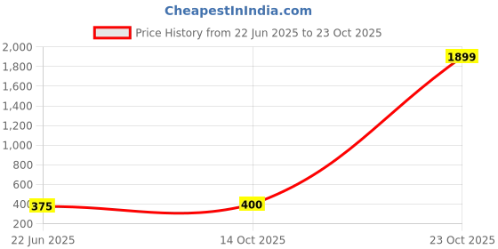 ajio.com divine casa Blackout Eyelet Door Curtain divine casa Price History Graph from 22 Jun 2025 to 23 Oct 2025