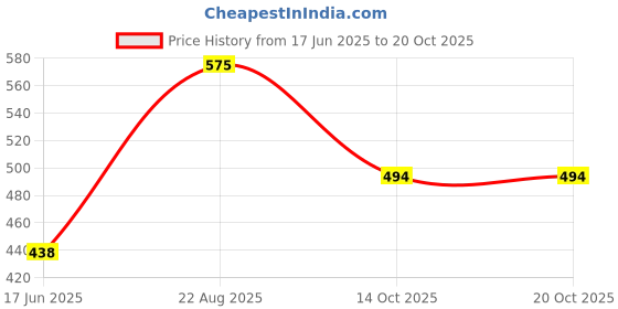 ajio.com divine casa Blackout Eyelet Door Curtain divine casa Price History Graph from 17 Jun 2025 to 20 Oct 2025