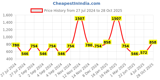 ajio.com the conversion Blackout Eyelet Door Curtains the conversion Price History Graph from 27 Jul 2024 to 28 Oct 2025