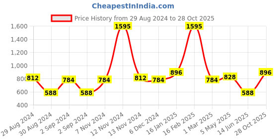 ajio.com the conversion Blackout Eyelet Door Curtains the conversion Price History Graph from 29 Aug 2024 to 28 Oct 2025