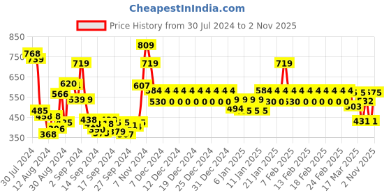 ajio.com divine casa Blackout Eyelets Window Curtain divine casa Price History Graph from 30 Jul 2024 to 2 Nov 2025