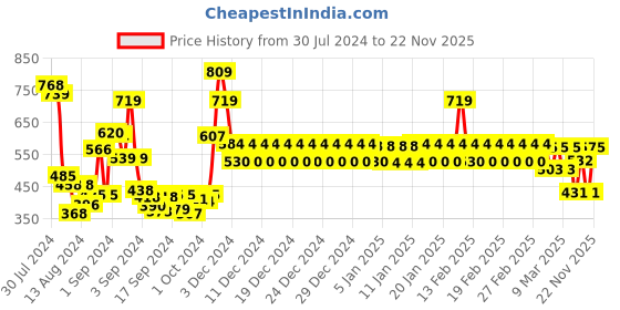 ajio.com divine casa Blackout Window Curtain divine casa Price History Graph from 30 Jul 2024 to 22 Nov 2025