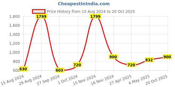 ajio.com soknack Blackout Window Curtain soknack Price History Graph from 15 Aug 2024 to 20 Oct 2025
