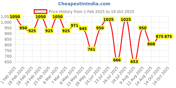 ajio.com blacktown Men Logi Print Running Sports Shoes blacktown Price History Graph from 1 Feb 2025 to 18 Oct 2025