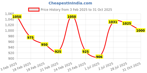ajio.com blacktown Men Logo Print Running Sports Shoes blacktown Price History Graph from 3 Feb 2025 to 31 Oct 2025