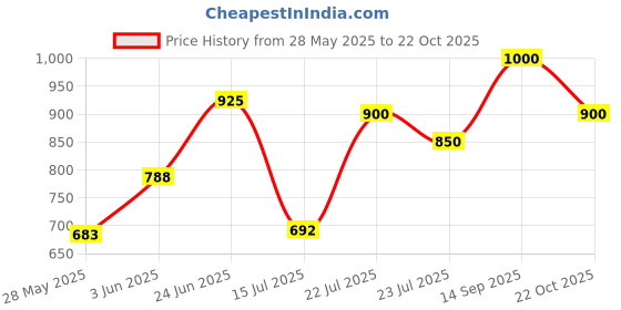 ajio.com blacktown Men Mid-Top Round-Toe Sports Shoes blacktown Price History Graph from 28 May 2025 to 22 Oct 2025