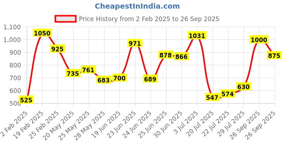 ajio.com blacktown Men Sports Shoes With Knitted Upper blacktown Price History Graph from 2 Feb 2025 to 26 Sep 2025