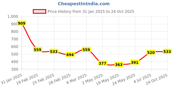 ajio.com blacktown Men Sports Shoes With Mesh Upper blacktown Price History Graph from 31 Jan 2025 to 24 Oct 2025