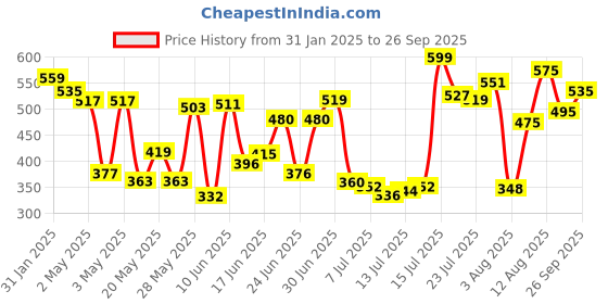 ajio.com blacktown Men Sports Shoes With Mesh Upper blacktown Price History Graph from 31 Jan 2025 to 26 Sep 2025