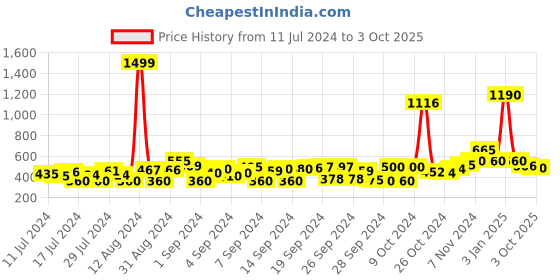 ajio.com blacktown Round-Toe Lace-Up Running Shoes blacktown Price History Graph from 11 Jul 2024 to 3 Oct 2025