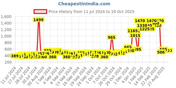ajio.com blacktown Round-Toe Lace-Up Running Shoes blacktown Price History Graph from 11 Jul 2024 to 19 Oct 2025