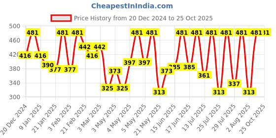 ajio.com blacktown Slip-on Shoes with Striped Detail blacktown Price History Graph from 20 Dec 2024 to 25 Oct 2025