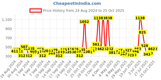 ajio.com blacktown Sports Shoes with Lace-Fastening blacktown Price History Graph from 24 Aug 2024 to 22 Oct 2025