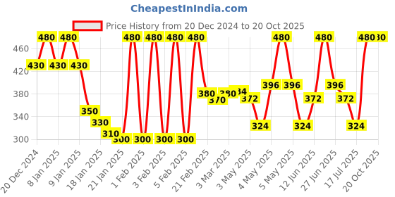 ajio.com blacktown Striped Flat Slip-on Shoes blacktown Price History Graph from 20 Dec 2024 to 20 Oct 2025
