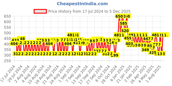 ajio.com blacktown Textured Flat Slip-on Shoes blacktown Price History Graph from 17 Jul 2024 to 5 Dec 2025