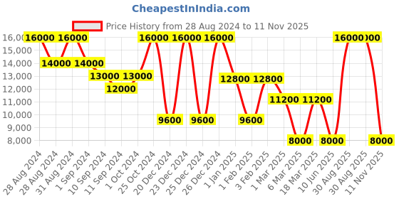 ajio.com dune london Blaikes Slip-On Casual Shoes dune london Price History Graph from 28 Aug 2024 to 11 Nov 2025