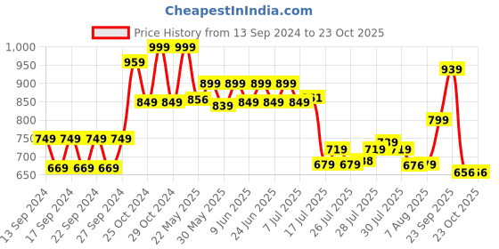 ajio.com home centre Blair Nevada Aluminium Appachetty with Lid home centre Price History Graph from 13 Sep 2024 to 23 Oct 2025