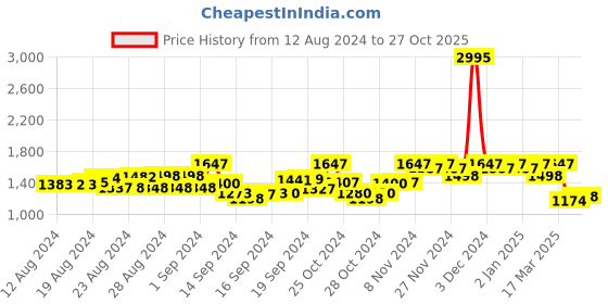 ajio.com hunkemoller Blaise Non-Padded Underwired Bra hunkemoller Price History Graph from 12 Aug 2024 to 27 Oct 2025