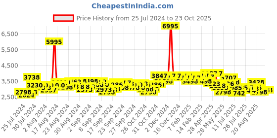 ajio.com hunkemoller Blake Lace Bodysuit hunkemoller Price History Graph from 25 Jul 2024 to 23 Oct 2025