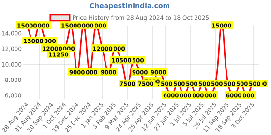 ajio.com dune london Blaksley Oxfords Formal Shoes dune london Price History Graph from 28 Aug 2024 to 17 Oct 2025
