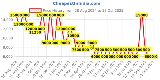 ajio.com dune london Blaksley Oxfords Formal Shoes dune london Price History Graph from 28 Aug 2024 to 15 Oct 2025