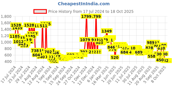 ajio.com the man company Blanc Eau De Toilette the man company Price History Graph from 17 Jul 2024 to 18 Oct 2025