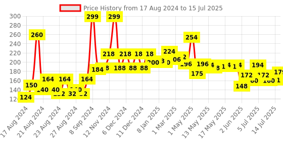 ajio.com the man company Blanc Roll-On Deodorant the man company Price History Graph from 17 Aug 2024 to 15 Jul 2025